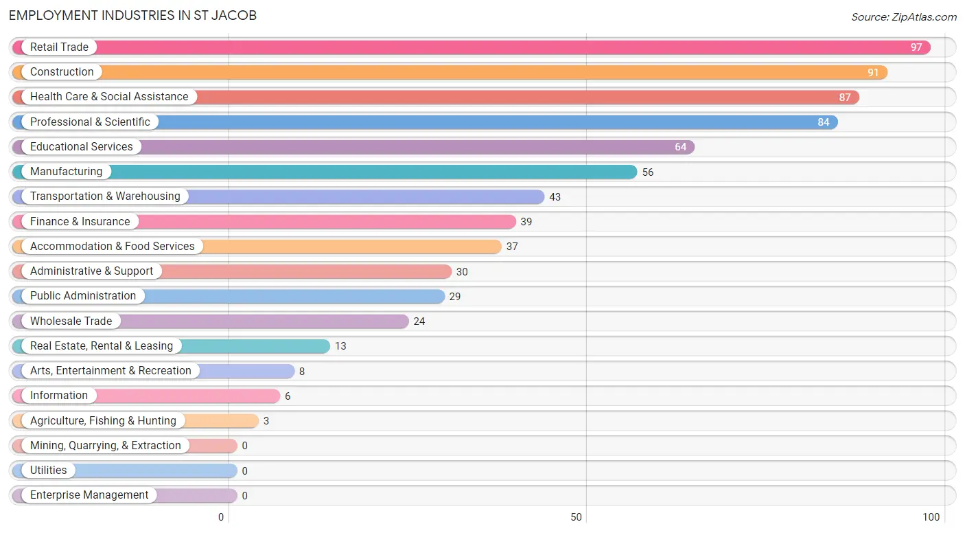 Employment Industries in St Jacob