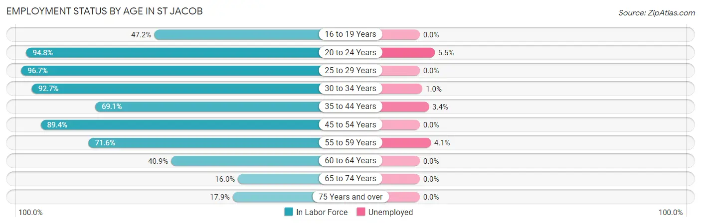 Employment Status by Age in St Jacob