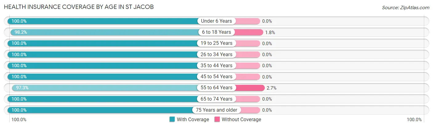 Health Insurance Coverage by Age in St Jacob