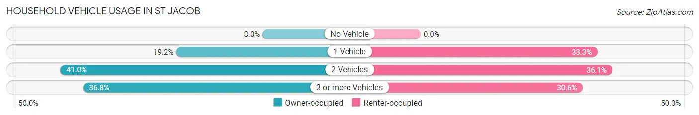 Household Vehicle Usage in St Jacob