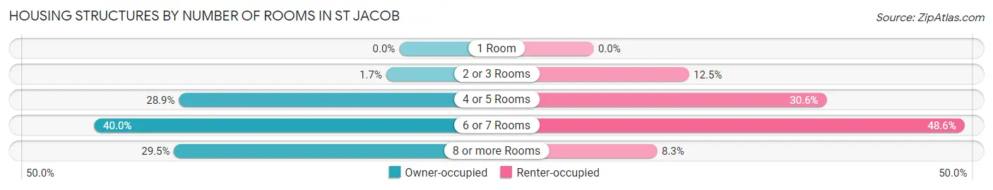 Housing Structures by Number of Rooms in St Jacob