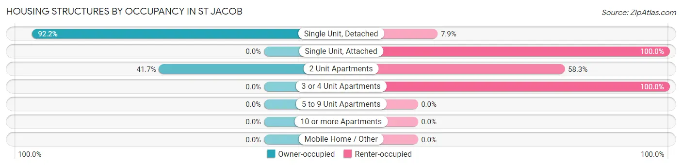 Housing Structures by Occupancy in St Jacob