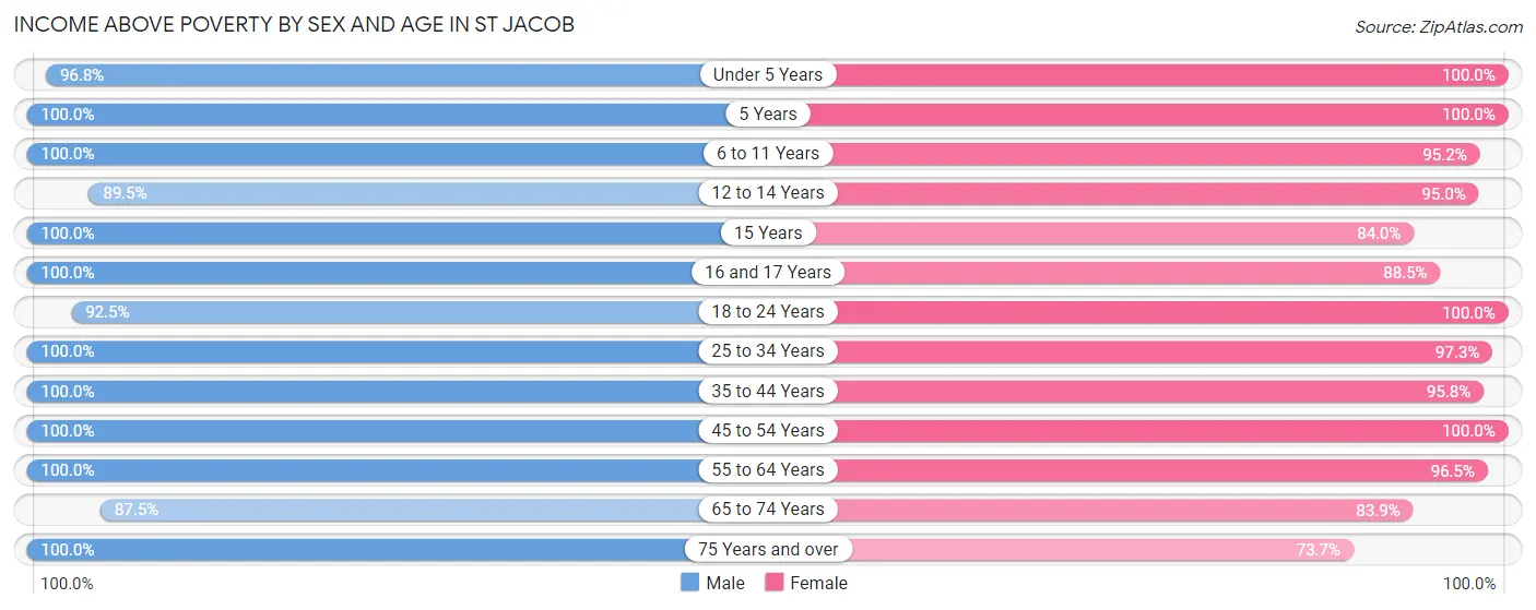 Income Above Poverty by Sex and Age in St Jacob