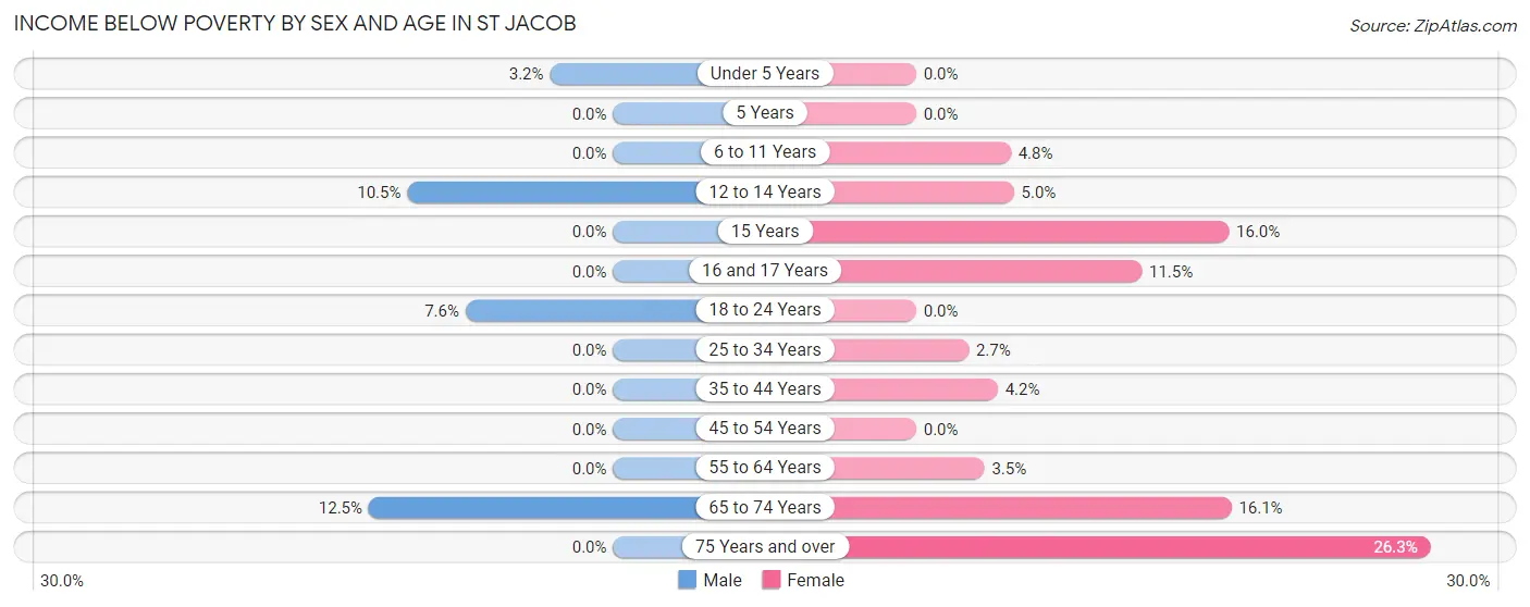 Income Below Poverty by Sex and Age in St Jacob