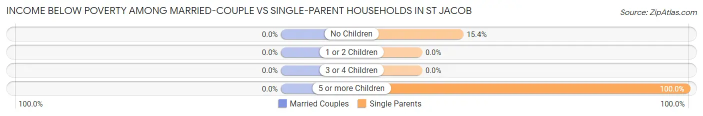 Income Below Poverty Among Married-Couple vs Single-Parent Households in St Jacob