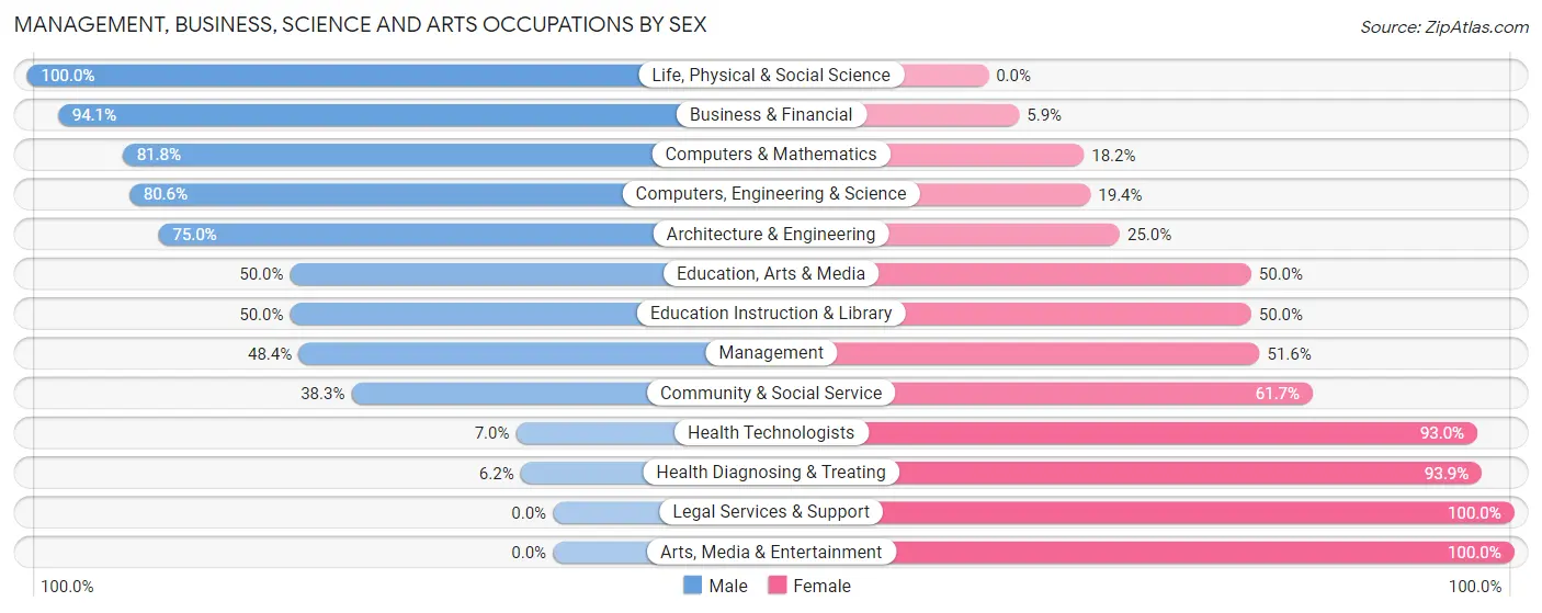 Management, Business, Science and Arts Occupations by Sex in St Jacob