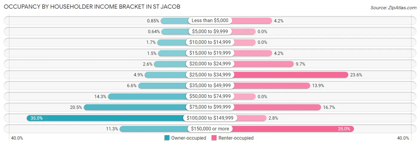 Occupancy by Householder Income Bracket in St Jacob