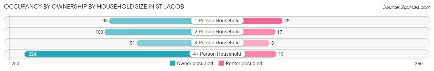 Occupancy by Ownership by Household Size in St Jacob