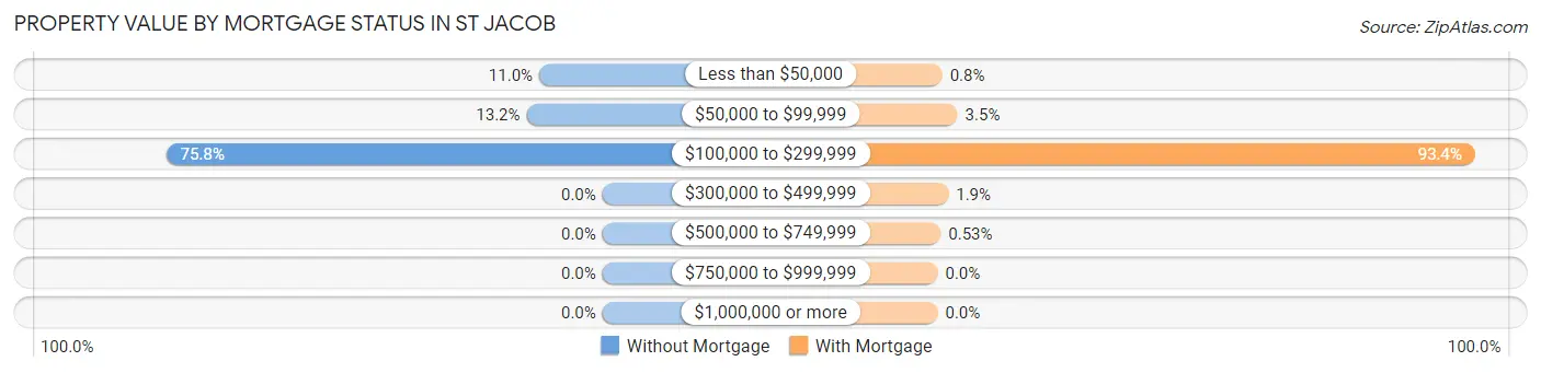 Property Value by Mortgage Status in St Jacob