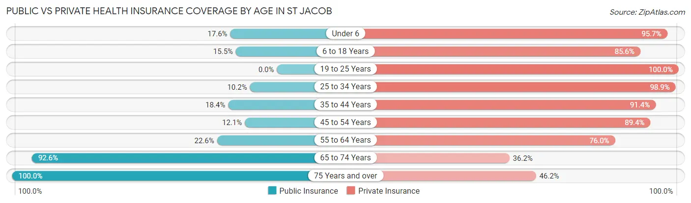 Public vs Private Health Insurance Coverage by Age in St Jacob