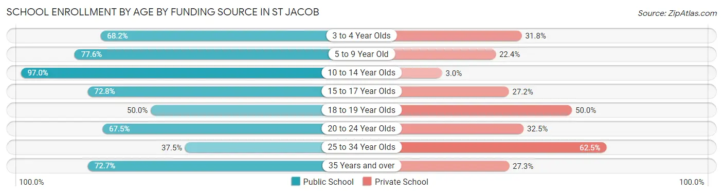 School Enrollment by Age by Funding Source in St Jacob