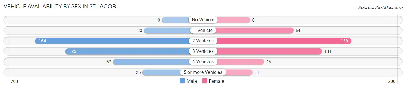 Vehicle Availability by Sex in St Jacob