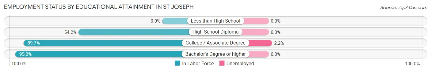 Employment Status by Educational Attainment in St Joseph