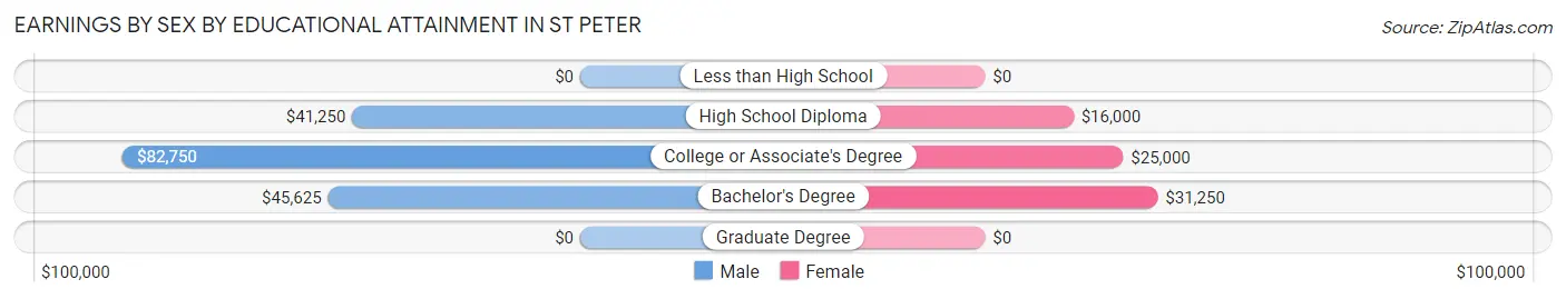 Earnings by Sex by Educational Attainment in St Peter