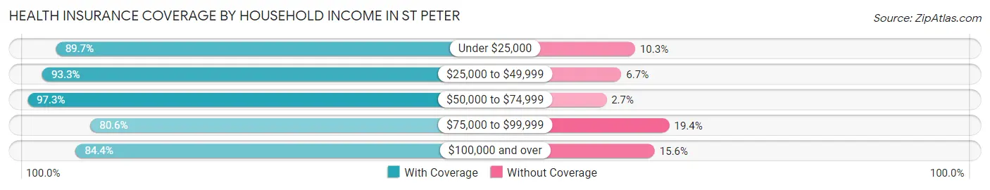 Health Insurance Coverage by Household Income in St Peter