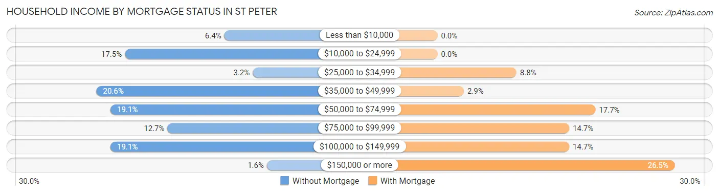 Household Income by Mortgage Status in St Peter