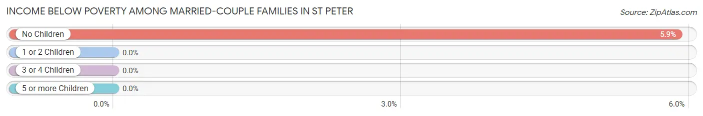 Income Below Poverty Among Married-Couple Families in St Peter