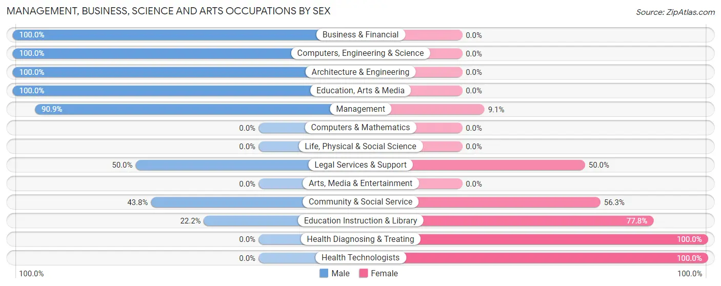 Management, Business, Science and Arts Occupations by Sex in St Peter