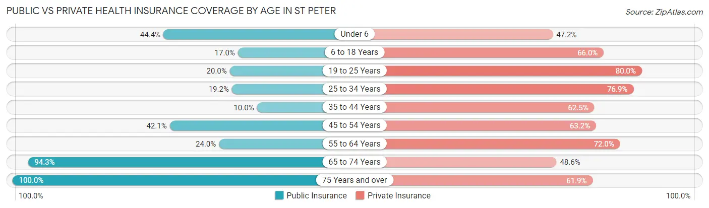 Public vs Private Health Insurance Coverage by Age in St Peter