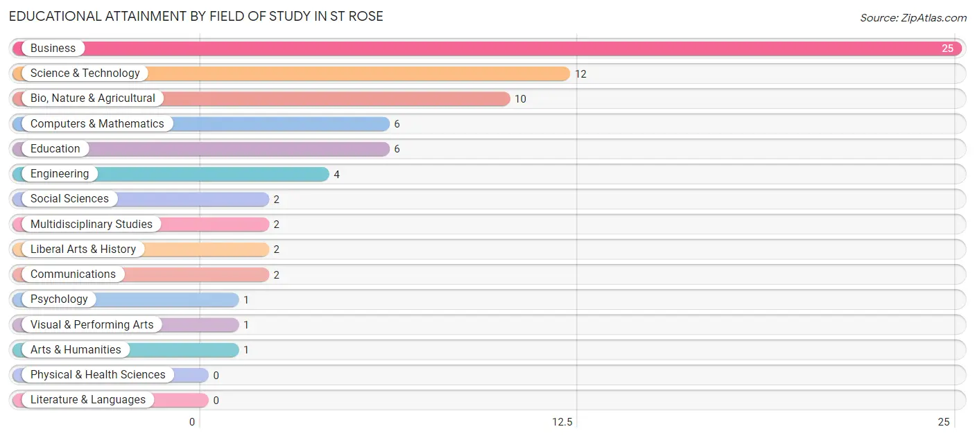 Educational Attainment by Field of Study in St Rose