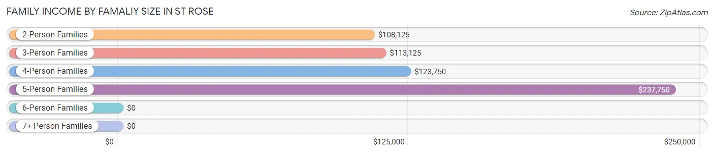 Family Income by Famaliy Size in St Rose