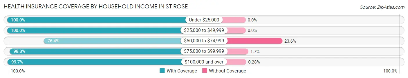 Health Insurance Coverage by Household Income in St Rose
