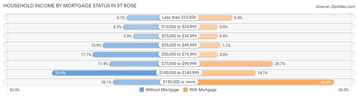 Household Income by Mortgage Status in St Rose