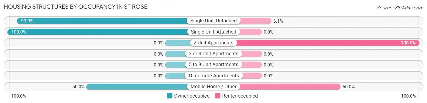 Housing Structures by Occupancy in St Rose