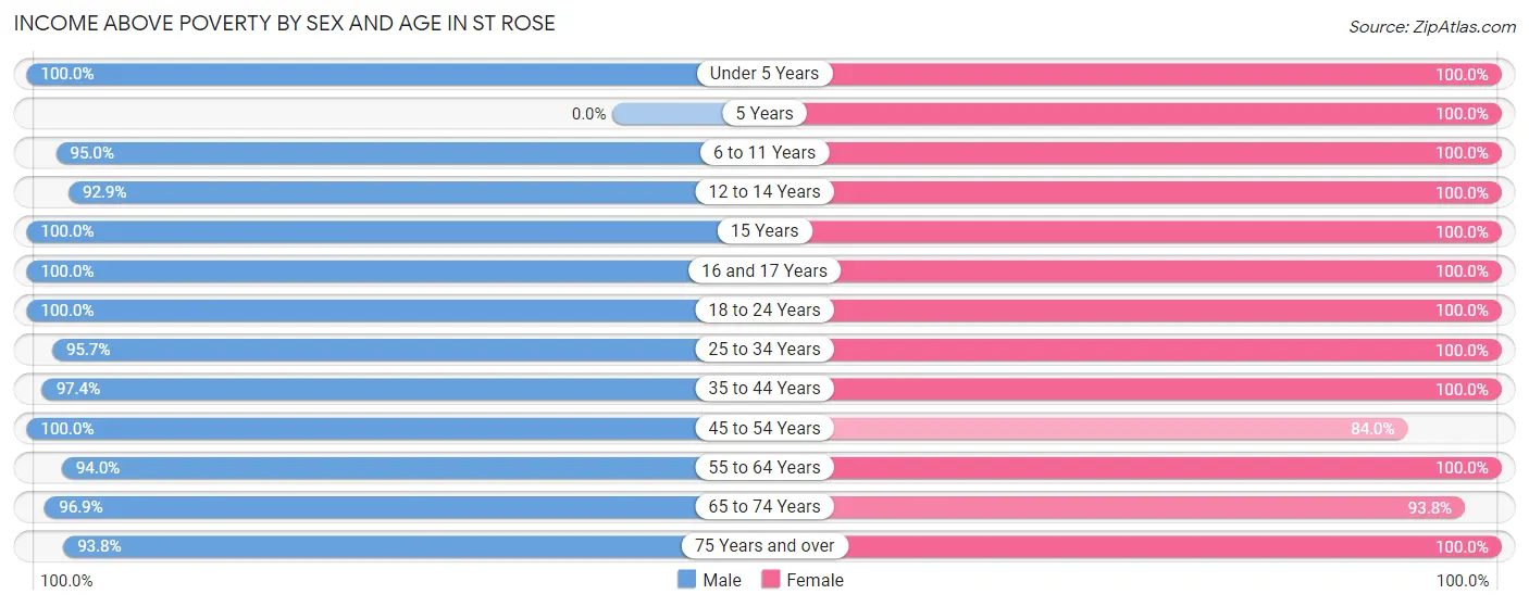 Income Above Poverty by Sex and Age in St Rose