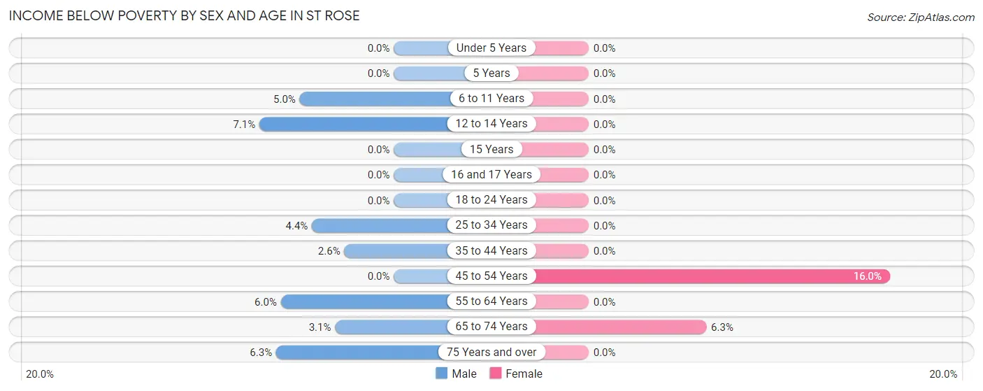 Income Below Poverty by Sex and Age in St Rose