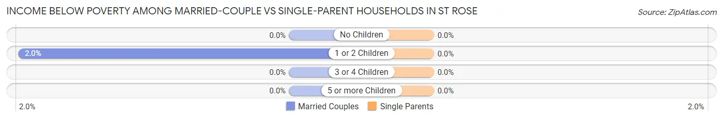 Income Below Poverty Among Married-Couple vs Single-Parent Households in St Rose