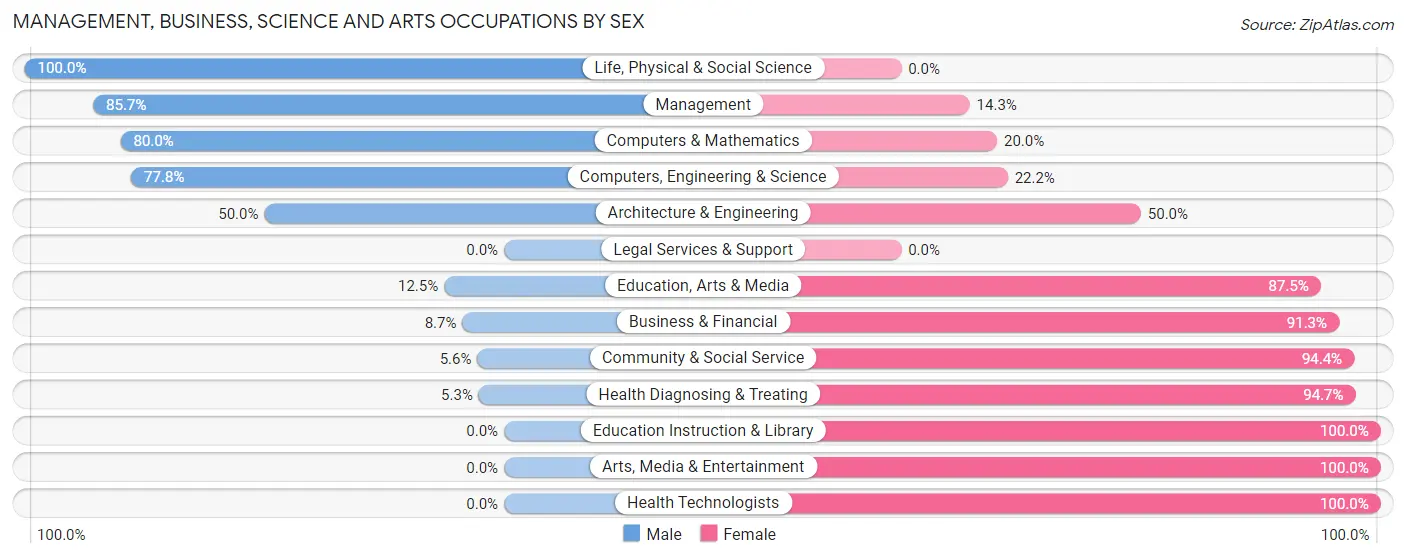 Management, Business, Science and Arts Occupations by Sex in St Rose