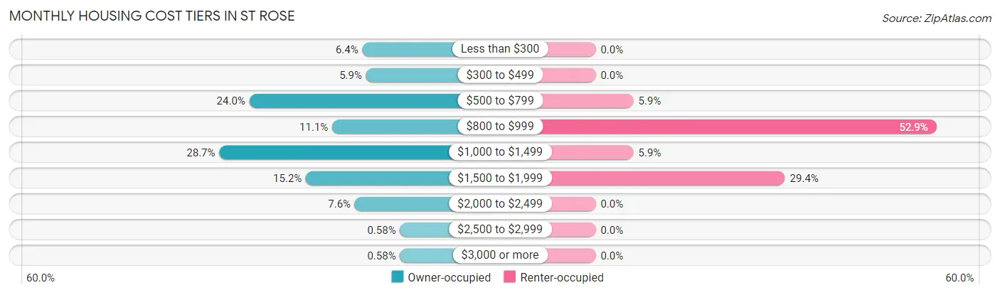Monthly Housing Cost Tiers in St Rose