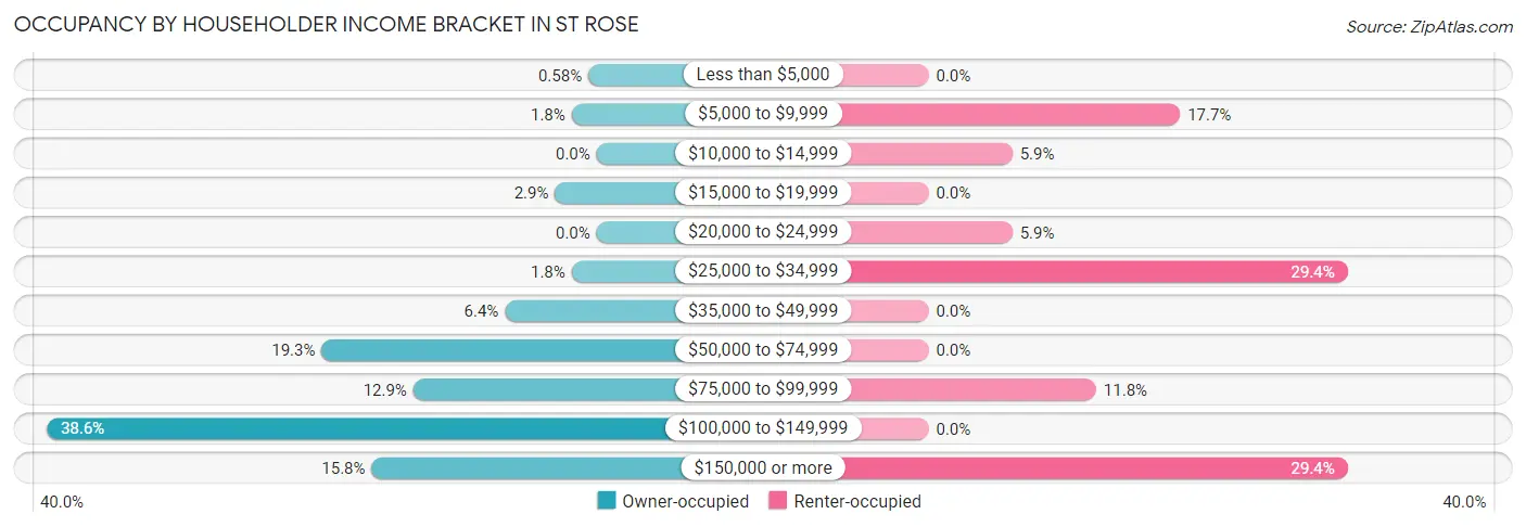 Occupancy by Householder Income Bracket in St Rose