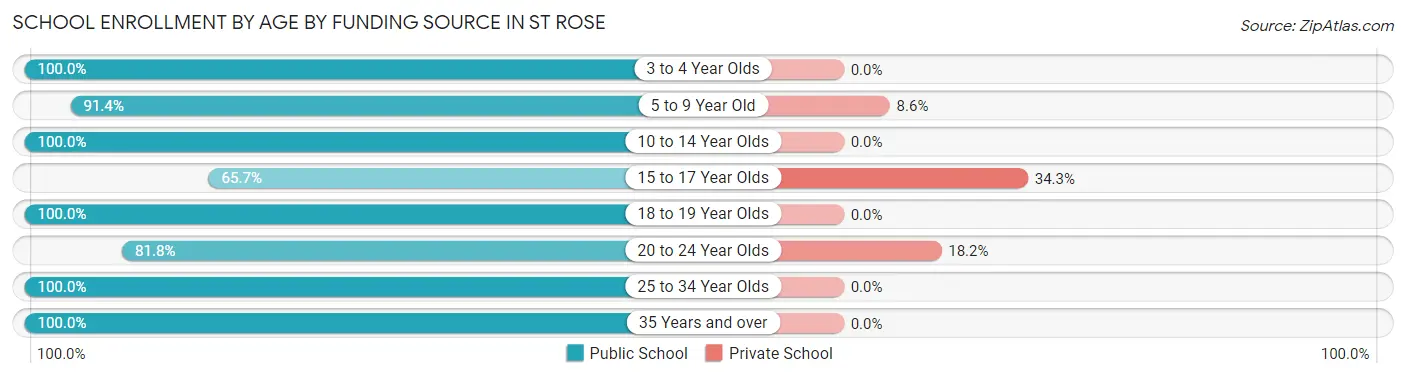 School Enrollment by Age by Funding Source in St Rose
