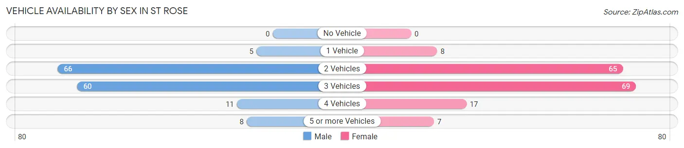 Vehicle Availability by Sex in St Rose