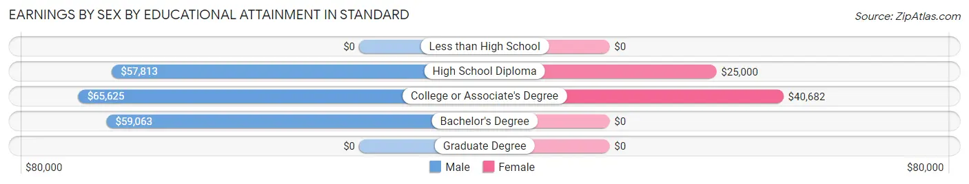 Earnings by Sex by Educational Attainment in Standard