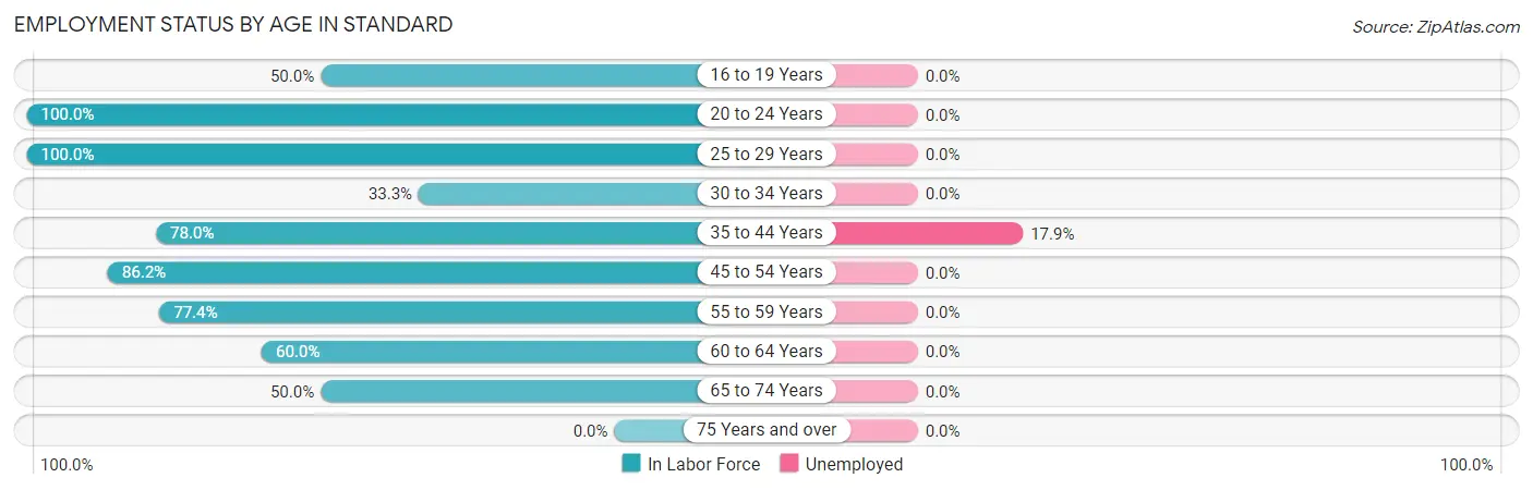 Employment Status by Age in Standard