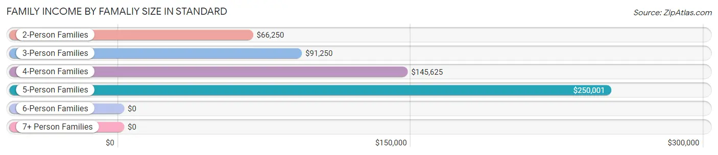 Family Income by Famaliy Size in Standard