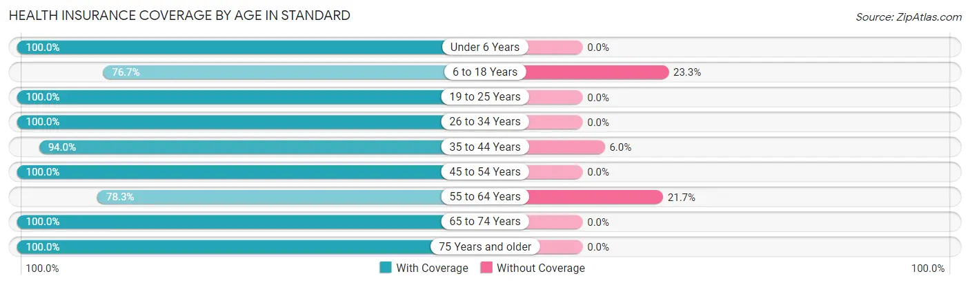 Health Insurance Coverage by Age in Standard
