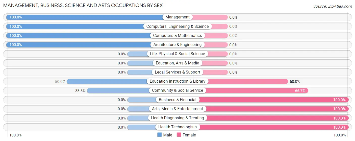 Management, Business, Science and Arts Occupations by Sex in Standard