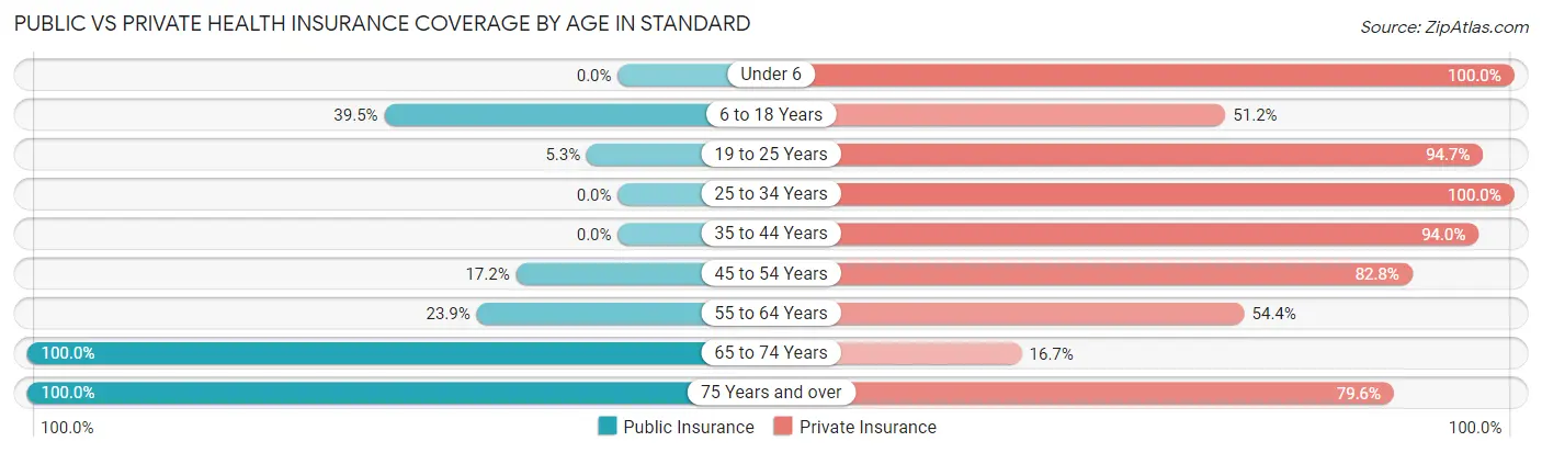 Public vs Private Health Insurance Coverage by Age in Standard
