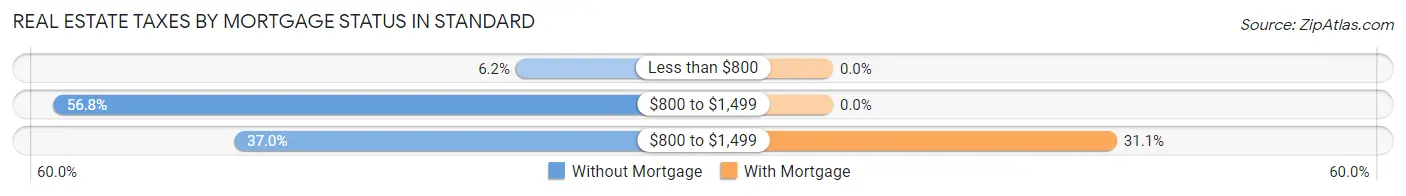Real Estate Taxes by Mortgage Status in Standard