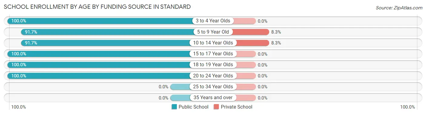 School Enrollment by Age by Funding Source in Standard