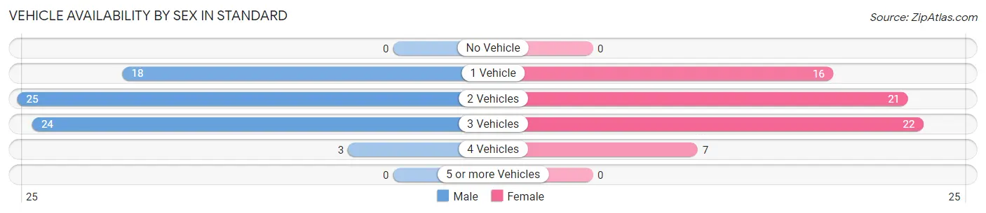 Vehicle Availability by Sex in Standard