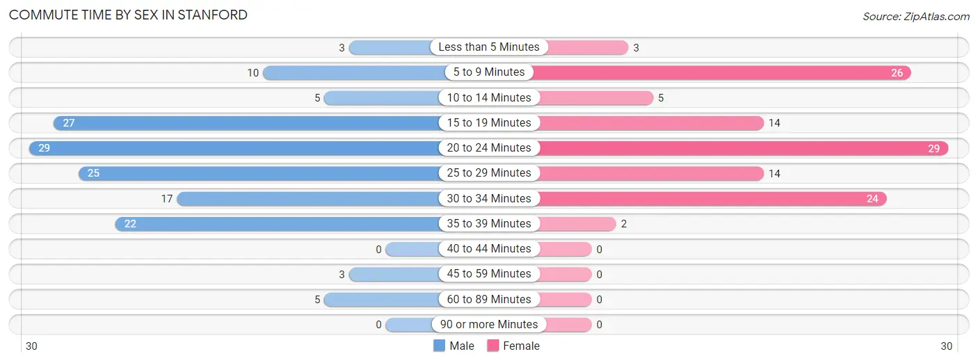 Commute Time by Sex in Stanford
