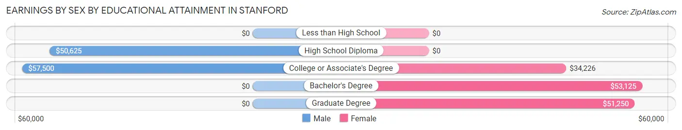 Earnings by Sex by Educational Attainment in Stanford