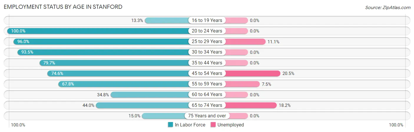 Employment Status by Age in Stanford