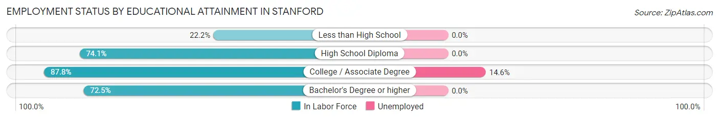Employment Status by Educational Attainment in Stanford