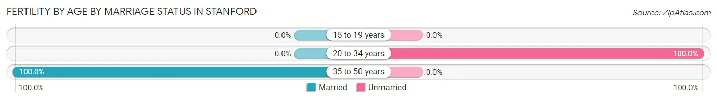 Female Fertility by Age by Marriage Status in Stanford